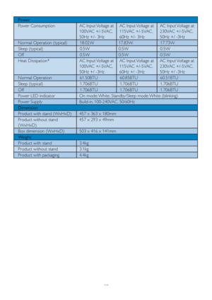 Page 2220
Power 
Power Consumption AC Input Voltage at
100VAC +/-5VAC, 
50Hz +/- 3HzAC Input Voltage at
115VAC +/-5VAC, 
60Hz +/- 3HzAC Input Voltage at
230VAC +/-5VAC,
50Hz +/ -3Hz
Normal Operation (typical)    18.02W  17.83W   17.73W
Sleep (typical)   0.5W  0.5W   0.5W
Off   0.5W  0.5W   0.5W
Heat Dissipation* AC Input Voltage at 
100VAC +/-5VAC,
50Hz +/ -3HzAC Input Voltage at
115VAC +/-5VAC, 
60Hz +/ -3HzAC Input Voltage at 
230VAC +/-5VAC, 
50Hz +/ -3Hz
Normal Operation   61.50BTU   60.85BTU   60.51BTU...