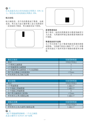 Page 1715
 注
红 色 或 蓝 色 亮 点 的 亮 度 超 过 周 围 点  5 0 %  以
上；绿色亮点的亮度超过周围点 30%。
暗点缺陷
暗点缺陷是一直不亮的像素或子像素。也就
是说，黑点是当显示器屏幕上显示亮图案时
一直发暗的子像素。黑点缺陷有如下类型：
亮点之缺点可接受的程度
型式191E2/191EL2
1个照明之副图素3
2个邻接照明之副图素1
3个邻接照明之副图素 (1个白色图素) 0
两个亮点瑕疵之间的距离*>15mm
所有类型之亮点缺点总数3
黑点缺陷可接受的程度
型式191E2/191EL2
1个黑副图素5 或以下
2 个邻接之黑副图素2 或以下
3 个邻接之黑副图素0
两个黑点缺陷间之距离*>15mm
所有型式之黑点缺陷总数5 或以下
缺陷点总数可接受的程度
型式 191E2/191EL2
所有型式之亮点或黑点缺陷总数 5 
或以下
 注
1或2个邻接副图素缺陷 = 1个点之缺陷
此显示器符合 ISO9241-307 标准。
紧凑像素残缺 
鉴于靠在一起的同类像素和分像素残缺更引
人注意，飞利浦同样制定紧凑像素残缺的容
许规格。
像素残缺容许规格...