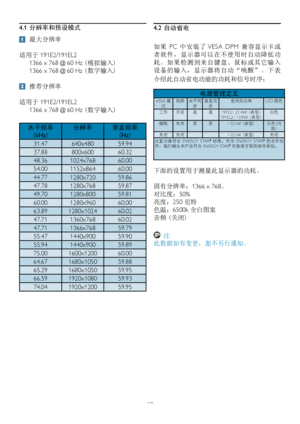 Page 2119
4.1 分辨率和预设模式
 最大分辨率
适用于 191E2/191EL2
 1366 x 768 @ 60 Hz (模拟输入) 
 1366 x 768 @ 60 Hz (数字输入) 
 推荐分辨率
 适用于 191E2/191EL2
 1366 x 768 @ 60 Hz (数字输入) 
水平频率 
(kHz)
分辨率垂直频率 
(Hz)
31.47 640x480 59.94 
37.88 800x600 60.32 
48.36 1024x768 60.00 
54.00 1152x864 60.00 
44.77 1280x720 59.86 
47.78 1280x768 59.87 
49.70 1280x800 59.81 
60.00 1280x960 60.00 
63.89 1280x1024 60.02 
47.71 1360x768 60.02 
47.711366x768 59.79 
55.47 1440x900 59.90 
55.94 1440x900 59.89 
75.00 1600x1200 60.00 
64.67 1680x1050 59.88...