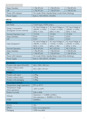 Page 19
17
Sleep (Standby)1.706 BTU/hr1.706 BTU/hr1.706 BTU/hr
Off1.706 BTU/hr1.706 BTU/hr1.706 BTU/hr
Power LED indicatorOn mode: White, Standby/Sleep mode: White (blinking)
Power SupplyBuilt-in, 100-240VAC, 50-60Hz
196V3L: 
Power
On Mode17.6W (typ.), 19.0W (max.)
Energy Consumption
(EnergyStar 5.0 test method) 
AC Input Voltage at 
100VAC +/-5VAC, 
50Hz +/-3Hz
AC Input Voltage at 
115VAC +/-5VAC, 
60Hz +/-3Hz
AC Input Voltage at 
230VAC +/-5VAC, 
50Hz +/-3Hz
Normal Operation (typ.) 14.15W14.10W14.10W
Sleep...