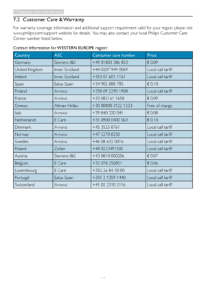 Page 31
29
7.2 Customer Care & Warranty
For warranty coverage information and additional suppor t requirement valid for your region, please visit 
www.philips.com/suppor t website for details.  You may also contact your local Philips Customer Care 
Center number listed below.
Contact Information for WESTERN EUROPE region:
CountryASCConsumer care numberPrice
GermanySiemens I&S+49 01803 386 853€ 0.09
United KingdomInvec Scotland+44 0207 949 0069 Local call tariff
Ireland Invec Scotland+353 01 601 1161Local call...