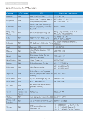 Page 4745
7. Customer care and warranty
Contact Information for APMEA region:
Country Call center ASC Consumer care number
Australia NA AGOS NETWORK PTY LTD 1300 360 386
Bangladesh NADistributor : Computer Source 
Ltd (warranty buy-out)880-2-9141747, 9127592
880-2-8128848 / 52
Cambodia NADistributor : Neat Technology 
Pte Ltd (Singapore) (warranty 
buy-out)855-023-999992
Hong Kong / 
MacauNA Smar t Pixels Technology Ltd.Hong Kong:Tel: +852 2619 9639
Macau:Tel: (853)-0800-987
India NA REDINGTON INDIA LTDTel: 1...