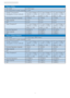 Page 3129
4. Technical  Specification
Power (19S4L)
   On mode   21.9W (typ.)
   On mode (ECO mode) (typical)    11.3W
Energy Consumption 
(EnergyStar 5.0 test method) AC Input Voltage at 
100VAC +/-5VAC, 
50Hz +/- 3HzAC Input Voltage at
115VAC +/-5VAC, 
60Hz +/- 3HzAC Input Voltage at
230VAC +/-5VAC,
50Hz +/ -3Hz
   Normal Operation (typical)    17.82W   17.66W   17.35W
   Sleep (typical)   0.1W   0.1W   0.1W
   Off   0.1W   0.1W   0.1W
Heat Dissipation* AC Input Voltage at 
100VAC +/-5VAC,
50Hz +/ -3HzAC...