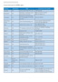 Page 4745
7. Customer care and warranty
Contact Information for APMEA region:
Country Call center ASC Consumer care number
Australia NA AGOS NETWORK PTY LTD 1300 360 386
Bangladesh NADistributor : Computer Source 
Ltd (warranty buy-out)880-2-9141747, 9127592
880-2-8128848 / 52
Cambodia NADistributor : Neat Technology 
Pte Ltd (Singapore) (warranty 
buy-out)855-023-999992
Hong Kong / 
MacauNA Smar t Pixels Technology Ltd.Hong Kong:Tel: +852 2619 9639
Macau:Tel: (853)-0800-987
India NA REDINGTON INDIA LTDTel: 1...