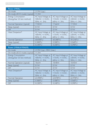 Page 3129
4. Technical  Specification
Power (19S4L)
   On mode   21.9W (typ.)
   On mode (ECO mode) (typical)    11.3W
Energy Consumption 
(EnergyStar 5.0 test method) AC Input Voltage at 
100VAC +/-5VAC, 
50Hz +/- 3HzAC Input Voltage at
115VAC +/-5VAC, 
60Hz +/- 3HzAC Input Voltage at
230VAC +/-5VAC,
50Hz +/ -3Hz
   Normal Operation (typical)    17.82W   17.66W   17.35W
   Sleep (typical)   0.1W   0.1W   0.1W
   Off   0.1W   0.1W   0.1W
Heat Dissipation* AC Input Voltage at 
100VAC +/-5VAC,
50Hz +/ -3HzAC...