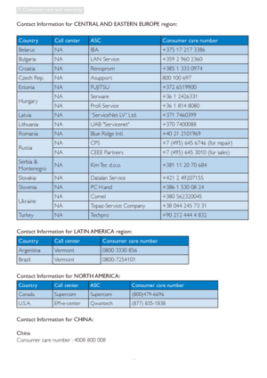 Page 4644
7. Customer care and warranty
Contact Information for CENTRAL AND EASTERN EUROPE region:
Country Call center ASC Consumer care number
Belarus NA IBA +375 17 217 3386
Bulgaria NA LAN Ser vice +359 2 960 2360
Croatia NA Renoprom +385 1 333 0974
Czech Rep.  NA Asuppor t 800 100 697
Estonia NA FUJITSU +372 6519900
Hungar yNA Serware +36 1 2426331 
NA Profi Ser vice +36 1 814 8080
Latvia NA “Ser viceNet LV” Ltd. +371 7460399
Lithuania NA UAB Ser vicenet +370 7400088
Romania NA Blue Ridge Intl. +40 21...