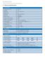 Page 3028
4. Technical  Specification
4 Technical Specifications
Picture/Display
Monitor panel type TFT-LCD
Backlight LED 
Panel size 19 W (48.3 cm)
Aspect ratio 5:4
Pixel Pitch 0.294 x 0.294 mm
Brightness 250 cd/m² 
   Smar tContrast    20,000,000:1
   Contrast ratio (typical)    1000:1
Response time (typical)  5 ms
Optimum Resolution 1280 x 1024 @ 60Hz
 Viewing angle 170° (H) / 160° (V) @ C/R > 10
Picture Enhancement Smar tImage
Display colors  16.7 M
Ver tical refresh rate 50Hz -75Hz 
Horizontal Frequency...