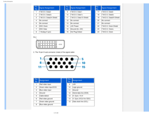 Page 33
Product Information
 
Pin No.  Signal Assignment
 Pin 
No.  Signal Assignment
 Pin 
No.
Signal Assignment
1 T.M.D.S. Data2-
9 T.M.D.S. Data1-17T.M.D.S. Data0-
2
 T.M.D.S. Data2+ 10 T.M.D.S. Data1+18T.M.D.S. Data0+
3
 T.M.D.S. Data2/4 Shield 11 T.M.D.S. Data1/3 Shield19T.M.D.S. Data0/5 Shield
4
 No connect  12 No connect 20No connect 
5
 No connect  13 No connect 21No connect 
6
 DDC Clock  14 +5V Power 22T.M.D.S. Clock Shield
7
 DDC Data  15 Ground (for +5V)23T.M.D.S. Clock+
8
 * Analog V-sync 16Hot...