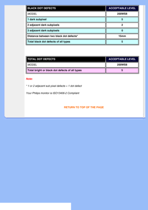 Page 36
BLACK DOT DEFECTSACCEPTABLE LEVEL 
MODEL 200WS8
1 dark subpixel 5
2 adjacent dark subpixels 2
3 adjacent dark subpixels 0
Distance between two black dot defects* 15mm
Total black dot defects of all types 5
 
TOTAL DOT DEFECTSACCEPTABLE LEVEL 
MODEL 200WS8
Total bright or black dot defects of all types 5 
Note:
* 1 or 2 adjacent sub pixel defects = 1 dot defect
Your Philips monitor is ISO13406-2 Compliant
 
 
RETURN TO TOP OF THE PAGE
       
 