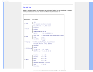 Page 480O4DSFFO%JTQMBZ

The OSD Tree
Below is an overall view of the structure of the On-Screen Display. You \
can use this as a reference 
when you want to work your way around the different adjustments later on\
.
 
 

GJMF&]-$%.POJUPS0&.1IJMJQT.QSPKFDU&&&%6#:$%$POUFOUTMDENBOVBM&/(-*4)&04%04%%&4$ 