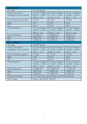 Page 2321
   Power (202E2)
   On mode  22.37W (typical)
   Energy Consumption
   (EnergyStar 5.0 test method) 
		AC	Input	 Voltage	at		
	100VAC	+/-5VAC, 	
  50Hz +/- 3Hz
		AC	Input	 Voltage	at
		115VAC	+/-5VAC, 	
  60Hz +/- 3Hz
		AC	Input	 Voltage	at
		230VAC	+/-5VAC,
  50Hz +/ -3Hz
   Normal Operation (typcial)   19.63W 19.62W  19.60W
   Sleep  0.5W  0.5W  0.5W
   Off  0.5W  0.5W  0.5W
   Heat Dissipation*		AC	Input	 Voltage	at	
		100VAC	+/-5VAC,
  50Hz +/ -3Hz
		AC	Input	 Voltage	at
		115VAC	+/-5VAC, 	
  60Hz...