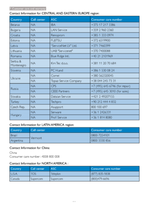 Page 32
&XVWRPHUFDUHDQGZDUUDQW\
&RQWDFW,QIRUPDWLRQIRU&(175$/$1($67(51(8523(UHJLRQ
&RXQWU\ &DOOFHQWHU $6& &RQVXPHUFDUHQXPEHU
%HODUXV 1$ ,%$ 
%XOJDULD 1$ /$16HU YLFH 
&URDWLD 1$ 5HQRSURP 
(VWRQLD 1$ )8-,768 
/DWYLD 1$ k6HU YLFH1HW/9y/WG 
/LWKXDQLD 1$ 8$%6HU YLFHQHW 
5RPDQLD 1$ %OXH5LGJH,QWO 
6HUELD	
0RQWHQHJUR1$ .LP7HFGRR 
6ORYHQLD 1$ 3&+DQG ...