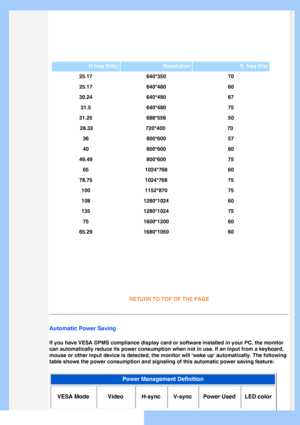 Page 30
H.freq (kHz)Resolution V. freq (Hz)
25.17 640*350 70
25.17 640*480 60
30.24 640*480 67
31.5 640*480 75
31.25 688*556 50
 28.32 720*400  70 
36 800*600 57
40 800*600 60
49.49 800*600 75
65 1024*768 60
78.75 1024*768 75
100 1152*870 75
108 1280*1024 60
135 1280*1024 75
75 1600*1200 60
65.29 1680*1050 60
RETURN TO TOP OF THE PAGE
 
Automatic Power Saving
If you have VESA DPMS compliance display card or software installed in y\
our PC, the monitor 
can automatically reduce its power consumption when not in...