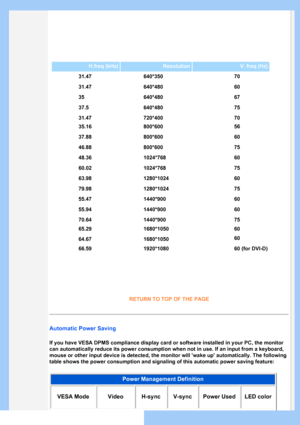 Page 30
H.freq (kHz)Resolution V. freq (Hz)
31.47 640*350 70
31.47 640*480 60
35 640*480 67
37.5 640*480 75
31.47 720*400 70
35.16 800*600 5
6

37.88 800*600 60
46.88 800*600 75
48.36 1024*768 60
60.02 1024*768 75
63.98 1280*1024 60
79.98 1280*1024 75
55.47 1440*900 60
55.94 1440*900 60
70.64 1440*900 75
65.29 1680*1050 60
64.67 1680*1050 60
66.59 1920*1080 60 (for DVI-D)
RETURN TO TOP OF THE PAGE
Automatic Power Saving
If you have VESA DPMS compliance display card or software installed in your PC, the monitor...