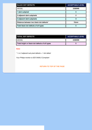 Page 36
BLACK DOT DEFECTSACCEPTABLE LEVEL 
MODEL 220
BW8
1 dark subpixel 5
2 adjacent dark subpixels 2
3 adjacent dark subpixels 0
Distance between two black dot defects* 15mm
Total black dot defects of all types 5
 
TOTAL DOT DEFECTSACCEPTABLE LEVEL 
MODEL
220BW8
Total bright or black dot defects of all types 5 
Note:
* 1 or 2 adjacent sub pixel defects = 1 dot defect
Your Philips monitor is ISO13406-2 Compliant
 
 
RETURN TO TOP OF THE PAGE
       
 