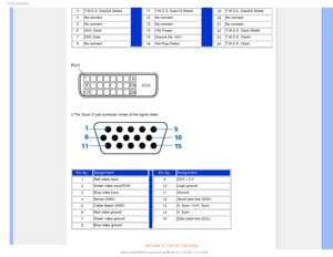 Page 381SPEVDU*OGPSNBUJPO
3 T.M.D.S. Data2/4 Shield11 T.M.D.S. Data1/3 Shield
19T.M.D.S. Data0/5 Shield
4 No connect 12 No connect
20
No connect
5 No connect 13 No connect
21
No connect
6 DDC Clock 14 +5V Power
22
T.M.D.S. Clock Shield
7 DDC Data 15 Ground (for +5V)
23
T.M.D.S. Clock+
8 No connect 16
Hot Plug Detect24T.M.D.S. Clock-

 

2.The 15-pin D-sub connector (male) of the signal cable: 

Pin No. Assignment
Pin No.Assignment
1Red video input 
9DDC + 5 V
2
Green video input/SOG 10Logic...