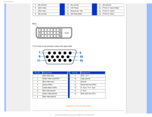 Page 371SPEVDU*OGPSNBUJPO
5No connect 13No connect
21No connect
6 DDC Clock 14+5V Power
22
T.M.D.S. Clock Shield
7 DDC Data 15Ground (for +5V)
23
T.M.D.S. Clock+
8 No connect
16
Hot Plug Detect24T.M.D.S. Clock-

 

2.The 15-pin D-sub connector (male) of the signal cable: 

Pin No. Assignment
Pin No.Assignment
1Red video input 
9DDC + 5 V
2
Green video input/SOG 10Logic ground
3
Blue video input 11Ground
4
Sense (GND)  12Serial data line (SDA)
5
Cable detect (GND)  13H. Sync / H+V. Sync
6...