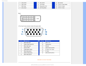 Page 381SPEVDU*OGPSNBUJPO
5No connect 13No connect
21No connect
6 DDC Clock 14+5V Power
22
T.M.D.S. Clock Shield
7 DDC Data 15Ground (for +5V)
23
T.M.D.S. Clock+
8 No connect
16
Hot Plug Detect24T.M.D.S. Clock-

 

2.The 15-pin D-sub connector (male) of the signal cable: 

Pin No. Assignment
Pin No.Assignment
1Red video input 
9DDC + 5 V
2
Green video input/SOG 10Logic ground
3
Blue video input 11Ground
4
Sense (GND)  12Serial data line (SDA)
5
Cable detect (GND)  13H. Sync / H+V. Sync
6...