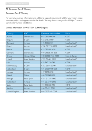 Page 3230
7. Customer care and warranty
7.2  Customer Care & Warranty
Customer Care & Warranty
For warranty coverage information and additional suppor t requirement valid for your region, please 
visit www.philips.com/suppor t website for details.  You may also contact your local Philips Customer 
Care Center number listed below.
Contact Information for WESTERN EUROPE region:  
Country ASC Consumer care number Price
Austria Siemens I&S +43 0810 000206 
€ 0.07
Belgium  E Care +32 078 250851 
€ 0.06
Denmark...