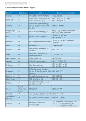 Page 3432
7. Customer care and warranty
Contact Information for APMEA region:
Country Call center ASC Consumer care number
Australia NA AGOS NETWORK PTY LTD 1300 360 386
Bangladesh NADistributor : Computer Source 
Ltd (warranty buy-out)880-2-9141747, 9127592 
880-2-8128848 / 52
Cambodia NADistributor : Neat Technology 
Pte Ltd (Singapore) (warranty 
buy-out)855-023-999992
Hong Kong / 
MacauNA Smar t Pixels Technology Ltd.Hong Kong:Tel: +852 2619 9639 
Macau:Tel: (853)-0800-987
India NA REDINGTON INDIA LTDTel: 1...