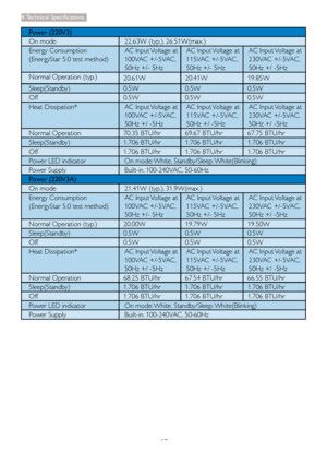 Page 1917
4. Technical  Speciﬁ cations
Power (220V3)
On mode 22.63W (typ.), 26.51W(max.)
Energy Consumption
(EnergyStar 5.0 test method)AC Input Voltage at 
100VAC +/-5VAC, 
50Hz +/- 5HzAC Input Voltage at 
115VAC +/-5VAC, 
50Hz +/- 5HzAC Input Voltage at 
230VAC +/-5VAC, 
50Hz +/ -5Hz
Normal Operation (typ.)
20.61W 20.41W 19.85W
Sleep(Standby) 0.5W 0.5W 0.5W
Off 0.5W 0.5W 0.5W
Heat Dissipation* AC Input Voltage at 
100VAC +/-5VAC, 
50Hz +/ -5HzAC Input Voltage at 
115VAC +/-5VAC, 
50Hz +/ -5HzAC Input Voltage...