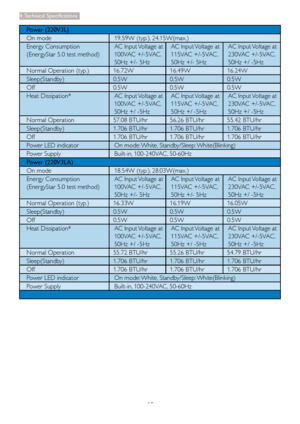 Page 2018
4. Technical  Speciﬁ cations
Power (220V3L)
On mode 19.59W (typ.), 24.15W(max.)
Energy Consumption
(EnergyStar 5.0 test method)AC Input Voltage at 
100VAC +/-5VAC, 
50Hz +/- 5HzAC Input Voltage at 
115VAC +/-5VAC, 
50Hz +/- 5HzAC Input Voltage at 
230VAC +/-5VAC, 
50Hz +/ -5Hz
Normal Operation (typ.) 16.72W 16.49W 16.24W
Sleep(Standby) 0.5W 0.5W 0.5W
Off 0.5W 0.5W 0.5W
Heat Dissipation* AC Input Voltage at 
100VAC +/-5VAC, 
50Hz +/ -5HzAC Input Voltage at 
115VAC +/-5VAC, 
50Hz +/ -5HzAC Input Voltage...