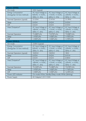 Page 2119
   Power (221E2)
   On mode  24W (typical)
   Energy Consumption
   (EnergyStar 5.0 test method) 
		AC	Input	 Voltage	at		
	100VAC	+/-5VAC, 	
  50Hz +/- 3Hz
		AC	Input	 Voltage	at
		115VAC	+/-5VAC, 	
  60Hz +/- 3Hz
		AC	Input	 Voltage	at
		230VAC	+/-5VAC,
  50Hz +/ -3Hz
   Normal Operation (typcial)   21.53W  21.41W  21.39W
   Sleep  0.43W  0.42W  0.43W
   Off  0.42W  0.42W  0.43W
   Heat Dissipation*		AC	Input	 Voltage	at	
		100VAC	+/-5VAC,
  50Hz +/ -3Hz
		AC	Input	 Voltage	at
		115VAC	+/-5VAC,...