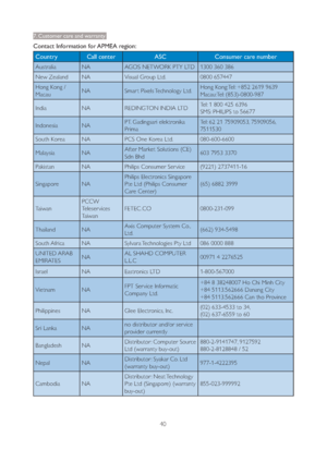 Page 4240 Contact Information for APMEA region:
Country Call center ASC Consumer care number
Australia NA AGOS NETWORK PTY LTD 1300 360 386
New Zealand NA Visual Group Ltd. 0800 657447
Hong Kong / 
MacauNA Smar t Pixels Technology Ltd.Hong Kong:Tel: +852 2619 9639
Macau:Tel: (853)-0800-987
India NA REDINGTON INDIA LTDTel: 1 800 425 6396
SMS: PHILIPS to 56677 
Indonesia NAPT. Gadingsari elektronika 
PrimaTel: 62 21 75909053, 75909056, 
7511530
South Korea NA PCS One Korea Ltd. 080-600-6600
Malaysia NAAfter...