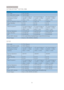 Page 2826
7HFKQLFDO6SHFLÀFDWLRQV
221S3L/221S3LPlus/221S3L SEB
Power
On mode 20.1 W (typ.)
On mode (ECO mode) 16.3 W (typ.)
Energy Consumption
(EnergyStar 5.0 test 
method)AC Input Voltage at 
100VAC +/-5VAC, 
50Hz +/-3HzAC Input Voltage at 
115VAC +/-5VAC, 
60Hz +/-3HzAC Input Voltage at 
230VAC +/-5VAC, 
50Hz +/-3Hz
Normal  Operation  (typcial)  16.81 W 16.67   W 16.60 W
Sleep  (Standby) 0.1 W 0.1 W 0.1 W
Off 0.1 W 0.1 W 0.1 W
Heat Dissipation* AC Input Voltage at 
100VAC +/-5VAC, 
50Hz +/-3HzAC Input...