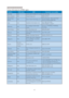 Page 4240 Contact Information for APMEA region:
Country Call center ASC Consumer care number
Australia NA AGOS NETWORK PTY LTD 1300 360 386
New Zealand NA Visual Group Ltd. 0800 657447
Hong Kong / 
MacauNA Smar t Pixels Technology Ltd.Hong Kong:Tel: +852 2619 9639
Macau:Tel: (853)-0800-987
India NA REDINGTON INDIA LTDTel: 1 800 425 6396
SMS: PHILIPS to 56677 
Indonesia NAPT. Gadingsari elektronika 
PrimaTel: 62 21 75909053, 75909056, 
7511530
South Korea NA PCS One Korea Ltd. 080-600-6600
Malaysia NAAfter...