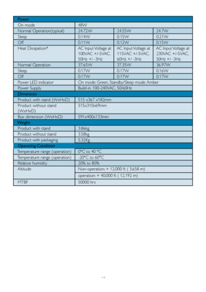 Page 2018
   Power
   On mode  48W
   Normal Operation(typical)  24.72W  24.55W  24.7W
   Sleep  0.14W  0.15W  0.21W
   Off  0.11W  0.12W  0.15W
   Heat Dissipation*  AC Input Voltage at 
  100VAC +/-5VAC,
  50Hz +/ -3Hz
  AC Input Voltage at
  115VAC +/-5VAC, 
  60Hz +/ -3Hz
  AC Input Voltage at 
  230VAC +/-5VAC, 
  50Hz +/ -3Hz
   Normal Operation  37.65W   37.35W   36.97W 
   Sleep  0.17W  0.17W  0.16W
   Off  0.17W  0.17W  0.17W
   Power LED indicator  On mode: Green, Standby/Sleep mode: Amber
   Power...