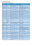 Page 3533
8. Customer care and warranty
Contact Information for APMEA region:
Country Call center ASC Consumer care number
Australia NA AGOS NETWORK PTY LTD 1300 360 386
New Zealand NA Visual Group Ltd. 0800 657447
Hong Kong / 
MacauNA Smar t Pixels Technology Ltd.Hong Kong:Tel: +852 2619 9639 
Macau:Tel: (853)-0800-987
India NA REDINGTON INDIA LTDTel: 1 800 425 6396 
SMS: PHILIPS to 56677 
Indonesia NA PT. Gadingsari elektronika PrimaTel: 62 21 75909053, 75909056, 
7511530
South Korea NA PCS One Korea Ltd....