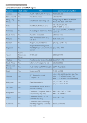 Page 3533
8. Customer care and warranty
Contact Information for APMEA region:
Country Call center ASC Consumer care number
Australia NA AGOS NETWORK PTY LTD 1300 360 386
New Zealand NA Visual Group Ltd. 0800 657447
Hong Kong / 
MacauNA Smar t Pixels Technology Ltd.Hong Kong:Tel: +852 2619 9639 
Macau:Tel: (853)-0800-987
India NA REDINGTON INDIA LTDTel: 1 800 425 6396 
SMS: PHILIPS to 56677 
Indonesia NA PT. Gadingsari elektronika PrimaTel: 62 21 75909053, 75909056, 
7511530
South Korea NA PCS One Korea Ltd....