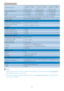 Page 2220
	



	
Heat Dissipation*AC Input Voltage at 
100VAC +/-5VAC, 
50Hz +/-3HzAC Input Voltage at 
115VAC +/-5VAC, 
60Hz +/-3HzAC Input Voltage at 
230VAC +/-5VAC, 
50Hz +/-3Hz
Normal Operation 62.8 BTU/hr 62.8 BTU/hr 63.14 BTU/hr
Sleep 1.71 BTU/hr 1.71 BTU/hr 1.71 BTU/hr
Off 1.71 BTU/hr 1.71 BTU/hr 1.71 BTU/hr
Power LED indicator On mode: White, Standby/Sleep mode: White (blinking)
Power Supply Built-in, 100-240VAC, 50/60Hz
Dimension
Product with stand (WxHxD)  534.34 x 407.9 x 216 mm...