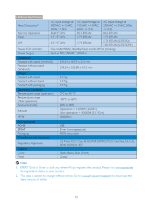 Page 2119
	



	
Heat Dissipation*AC Input Voltage at 
100VAC +/-5VAC, 
50Hz +/-3HzAC Input Voltage at 
115VAC +/-5VAC, 
60Hz +/-3HzAC Input Voltage at 
230VAC +/-5VAC, 50Hz 
+/-3Hz
Normal Operation 86.0 BTU/hr 85.3 BTU/hr 84.6 BTU/hr
Sleep 1.71 BTU/hr 1.71 BTU/hr 1.71 BTU/hr
Off 1.71 BTU/hr 1.71 BTU/hr1.71 BTU/hr(227E3Q)
1.02 BTU/hr(227E3QPH)
Power LED indicator On mode: White, Standby/Sleep mode: White (blinking)
Power Supply Built-in, 100-240VAC, 50/60Hz
Dimension
Product with stand...