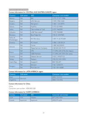 Page 3331
8. Customer care and warranty
Contact Information for CENTRAL AND EASTERN EUROPE region:
Country Call center ASC Consumer care number
Belarus NA IBA +375 17 217 3386
Bulgaria NA LAN Ser vice +359 2 960 2360
Croatia NA Renoprom +385 1 333 0974
Estonia NA FUJITSU +372 6519900
Latvia NA “Ser viceNet LV” Ltd. +371 7460399
Lithuania NA UAB "Ser vicenet" +370 7400088
Romania NA Blue Ridge Intl. +40 21 2101969
Serbia & 
MontenegroNA Kim Tec d.o.o. +381 11 20 70 684
Slovenia NA PC H.and +386 1 530 08...