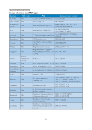 Page 3432
8. Customer care and warranty
Contact Information for APMEA region:
Country Call center ASC Consumer care number
Australia NA AGOS NETWORK PTY LTD 1300 360 386
New Zealand NA Visual Group Ltd. 0800 657447
Hong Kong / 
MacauNA Smar t Pixels Technology Ltd.Hong Kong:Tel: +852 2619 9639 
Macau:Tel: (853)-0800-987
India NA REDINGTON INDIA LTDTel: 1 800 425 6396 
SMS: PHILIPS to 56677 
Indonesia NA PT. Gadingsari elektronika PrimaTel: 62 21 75909053, 75909056, 
7511530
South Korea NA PCS One Korea Ltd....