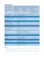 Page 2119
	



	
Heat Dissipation*AC Input Voltage at 
100VAC +/-5VAC, 
50Hz +/-3HzAC Input Voltage at 
115VAC +/-5VAC, 
60Hz +/-3HzAC Input Voltage at 
230VAC +/-5VAC, 50Hz 
+/-3Hz
Normal Operation 86.0 BTU/hr 85.3 BTU/hr 84.6 BTU/hr
Sleep 1.71 BTU/hr 1.71 BTU/hr 1.71 BTU/hr
Off 1.71 BTU/hr 1.71 BTU/hr1.71 BTU/hr(227E3Q)
1.02 BTU/hr(227E3QPH)
Power LED indicator On mode: White, Standby/Sleep mode: White (blinking)
Power Supply Built-in, 100-240VAC, 50/60Hz
Dimension
Product with stand...