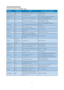 Page 3432
8. Customer care and warranty
Contact Information for APMEA region:
Country Call center ASC Consumer care number
Australia NA AGOS NETWORK PTY LTD 1300 360 386
New Zealand NA Visual Group Ltd. 0800 657447
Hong Kong / 
MacauNA Smar t Pixels Technology Ltd.Hong Kong:Tel: +852 2619 9639 
Macau:Tel: (853)-0800-987
India NA REDINGTON INDIA LTDTel: 1 800 425 6396 
SMS: PHILIPS to 56677 
Indonesia NA PT. Gadingsari elektronika PrimaTel: 62 21 75909053, 75909056, 
7511530
South Korea NA PCS One Korea Ltd....