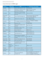 Page 4139
7. Customer care and warranty
Contact Information for APMEA region:
Country Call center ASC Consumer care number
Australia NA AGOS NETWORK PTY LTD 1300 360 386
Bangladesh NADistributor : Computer Source 
Ltd (warranty buy-out)880-2-9141747, 9127592 
880-2-8128848 / 52
Cambodia NADistributor : Neat Technology 
Pte Ltd (Singapore) (warranty 
buy-out)855-023-999992
Hong Kong / 
MacauNA Smar t Pixels Technology Ltd.Hong Kong:Tel: +852 2619 9639 
Macau:Tel: (853)-0800-987
India NA REDINGTON INDIA LTDTel: 1...