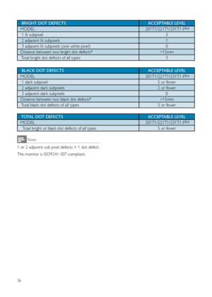 Page 2826
   BRIGHT DOT DEFECTSACCEPTABLE LEVEL
  MODEL  201T1/221T1/231T1 plus
   1 lit subpixel 3
   2 adjacent lit subpixels 1
   3 adjacent lit subpixels (one white pixel) 0
  Distance between two bright dot defects* >15mm
   Total bright dot defects of all types 3
   BLACK DOT DEFECTSACCEPTABLE LEVEL
  MODEL  201T1/221T1/231T1 plus
   1 dark subpixel 5 or fewer
   2 adjacent dark subpixels 2 or fewer
   3 adjacent dark subpixels 0
  Distance between two black dot defects* >15mm
   Total black dot defects...