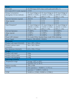 Page 3230
Power
On mode   42.24W (typ.), 52W (max.) (with audio and USB x 1)
On mode (ECO mode) (typical)    24.5W
Energy Consumption
(EnergyStar 5.0 test method)  AC Input Voltage at
100VAC +/-5VAC, 
50Hz +/- 3HzAC Input Voltage at
115VAC +/-5VAC, 
60Hz +/- 3Hz AC Input Voltage at
230VAC +/-5VAC,
50Hz +/ -3Hz
  Normal Operation (typical)    28.62W  27.65W  27.5W
  Sleep (typical)   0.1W  0.1W   0.1W
  Off   0.1W  0.1W   0.1W
Heat Dissipation* AC Input Voltage at 
100VAC +/-5VAC,
50Hz +/ -3Hz AC Input Voltage...