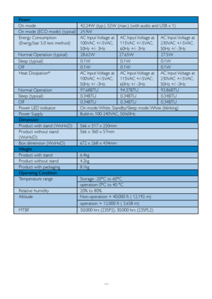 Page 3129
Power
   On mode   42.24W (typ.), 52W (max.) (with audio and USB x 1)
   On mode (ECO mode) (typical)    24.5 W
Energy Consumption 
(EnergyStar 5.0 test method)  AC Input Voltage at
100VAC +/-5VAC, 
50Hz +/- 3HzAC Input Voltage at
115VAC +/-5VAC, 
60Hz +/- 3Hz AC Input Voltage at
230VAC +/-5VAC,
50Hz +/ -3Hz
   Normal Operation (typical)    28.62W  27.65W  27.5W
   Sleep (typical)   0.1W  0.1W   0.1W
   Off   0.1W  0.1W   0.1W
Heat Dissipation* AC Input Voltage at 
100VAC +/-5VAC,
50Hz +/ -3Hz AC...