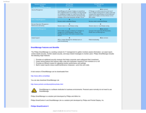 Page 454NBSU.BOBHF

 
SmartManage Features and Benefits
The Philips SmartManage is a working console for IT management to gather\
 monitors assets information, run asset report, 
control assets security, monitor assets security, and issue instant mess\
ages to monitor users. Philips SmartManage includes 
the following major features: 
Provides an additional security measure that helps corporate users safeg\
uard their investment.Power saving feature that reduces utility costs and manpower required to\...