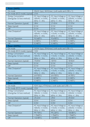 Page 2826
4. Technical  Specification
Power (241P3)
   On mode   40.6W (typ.), 46W(max.) (with audio and USB x 1)
   On mode (ECO mode) (typical)    21W
Energy Consumption  
(EnergyStar 5.0 test method) AC Input Voltage at 
100VAC +/-5VAC, 
50Hz +/- 3HzAC Input Voltage at
115VAC +/-5VAC, 
60Hz +/- 3HzAC Input Voltage at
230VAC +/-5VAC,
50Hz +/ -3Hz
   Normal Operation (typical)    28W   27.45W   27.37W
   Sleep (typical)   0.1W   0.1W   0.1W
   Off   0.1W   0.1W   0.1W
Heat Dissipation* AC Input Voltage at...