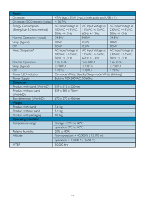 Page 3129
Power
   On mode   47W (typ.), 55W (max.) (with audio and USB x 1)
   On mode (ECO mode) (typical)    < 30.7W Energy Consumption 
(EnergyStar 5.0 test method)  AC Input Voltage at 
100VAC +/-5VAC, 
50Hz +/- 3HzAC Input Voltage at 
115VAC +/-5VAC, 
60Hz +/- 3Hz AC Input Voltage at 
230VAC +/-5VAC, 
50Hz +/ -3Hz
   Normal Operation (typical)    34.8W  34.8W  34.8W
   Sleep (typical)   0.8W  0.8W   0.8W
   Off   0.5W  0.5W   0.5W
Heat Dissipation* AC Input Voltage at 
100VAC +/-5VAC, 
50Hz +/ -3HzAC...