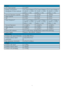 Page 2220
Power
On mode (typical) 
Energy Consumption
(EnergyStar 5.0 test method) 
AC Input Voltage at
100VAC +/-5VAC, 
50Hz +/- 3Hz
AC Input Voltage at
115VAC +/-5VAC, 
60Hz +/- 3Hz
AC Input Voltage at
230VAC +/-5VAC,
50Hz +/ -3Hz
Normal Operation (typical) 
Sleep (typical)
Off
Heat Dissipation*AC Input Voltage at 
100VAC +/-5VAC,
50Hz +/ -3Hz
AC Input Voltage at
115VAC +/-5VAC, 
60Hz +/ -3Hz
AC Input Voltage at 
230VAC +/-5VAC, 
50Hz +/ -3Hz
Normal Operation
Sleep (typical)
Off
Power LED indicatorOn mode:...