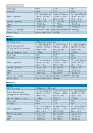 Page 2220
Sleep	(typ.)0.5W0.5W0.5W
Off	(typ.)0.5W0.5W0.5W
Heat	Dissipation*
AC	Input	Voltage	at	
100VAC	+/-5VAC,	
50Hz	+/-3Hz
AC	Input	Voltage	at	
115VAC	+/-5VAC,	
60Hz	+/-3Hz
AC	Input	Voltage	at	
230VAC	+/-5VAC,	
50Hz	+/-3Hz
Normal	Operation57.54	BTU/hr57.17	BTU/hr56.66	BTU/hr
Sleep1.71	BTU/hr1.71	BTU/hr1.71	BTU/hr
Off1.71	BTU/hr1.71	BTU/hr1.71	BTU/hr
Power	LED	indicatorOn	mode:	White,	Standby/Sleep	mode:	White	(blinking)
Power	SupplyBuilt-in,	100-240VAC,	50/60Hz
247E3LH: 
Power
On	Mode	(typ.)20.85W(typ.),...