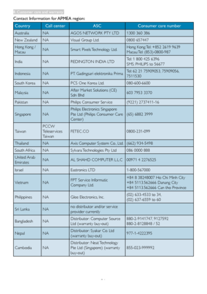 Page 3634
Contact Information for APMEA region:
CountryCall center ASCConsumer care number
AustraliaNAAGOS	NETWORK	PTY	LTD1300	360	386
New	ZealandNAVisual	Group	Ltd.0800	657447
Hong	Kong	/	
MacauNASmar t	Pixels	Technology	Ltd.Hong	Kong:Tel:	+852	2619	9639	
Macau:Tel:	(853)-0800-987
India
NAREDINGTON	INDIA	LTDTel:	1	800	425	6396	
SMS:	PHILIPS	to	56677	
IndonesiaNAPT.	Gadingsari	elektronika	PrimaTel:	62	21	75909053,	75909056,	
7511530
South	KoreaNAPCS	One	Korea	Ltd.	080-600-6600
Malaysia NA
After	Market	Solutions...