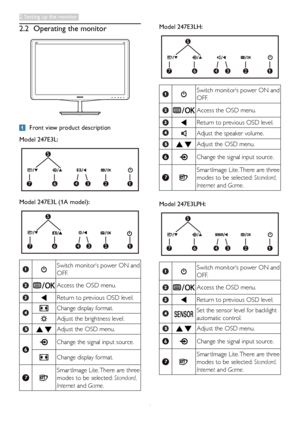 Page 86
2.2 Operating the monitor
	Front view product description
Model 247E3L: 
5
6 234
7
Model 247E3L (1A model): 
5
6 234
7
Switch	monitor’s	powe r	ON	and	
OFF.	
Access	the	OSD	menu.	
Return	to	previous	OSD	level.	
Change	display	format.
Adjust	the	brightness	level.	
Adjust	the	OSD	menu.	
Change	the	signal	input	source.	
Change	display	format.
Smar tImage	Lite.	There	are	three	
modes	to	be	selected:	Standard,	
Internet	and	Game.	
Model 247E3LH: 
5
6 234
7
Switch	monitor’s	powe r	ON	and	
OFF.	
Access	the	OSD...